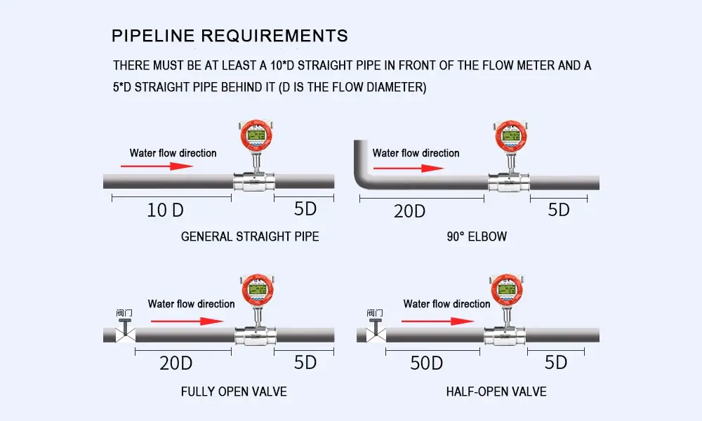 Was sind die Installation standards für elektro magnetische Durchfluss messer?
