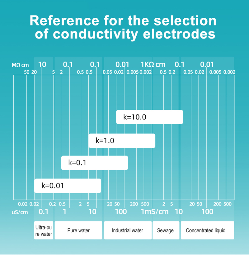 Conductivity Sensors for Liquid Quality Analyzers